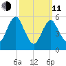Port Jefferson tide chart for Wednesday, March 11, 2026