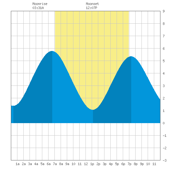 Port Jefferson tide chart for Thursday, March 12, 2026
