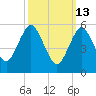 Port Jefferson tide chart for Friday, March 13, 2026