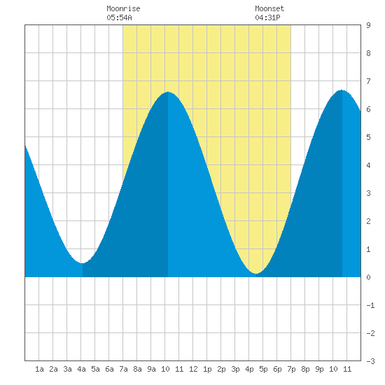 Port Jefferson tide chart for Monday, March 16, 2026
