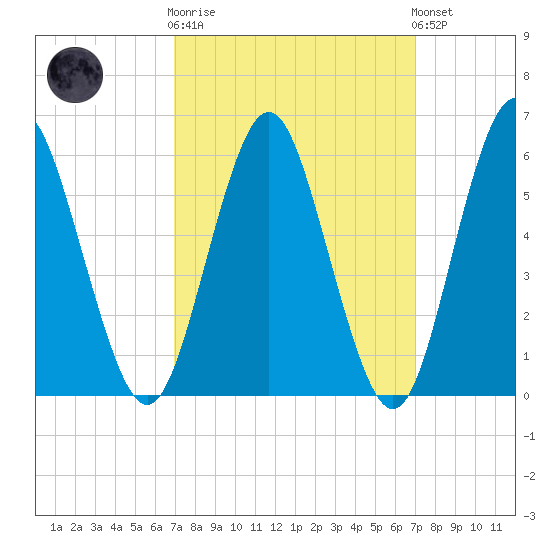Port Jefferson tide chart for Wednesday, March 18, 2026