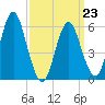 Port Jefferson tide chart for Monday, March 23, 2026