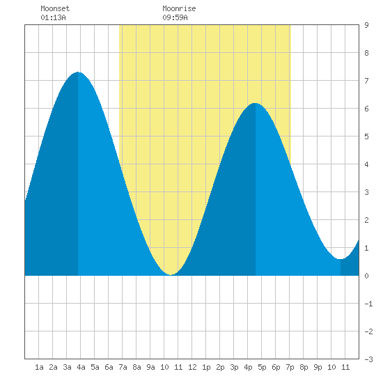 Port Jefferson tide chart for Tuesday, March 24, 2026