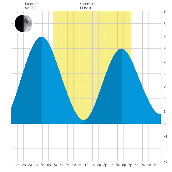 Port Jefferson tide chart for Wednesday, March 25, 2026