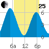Port Jefferson tide chart for Wednesday, March 25, 2026