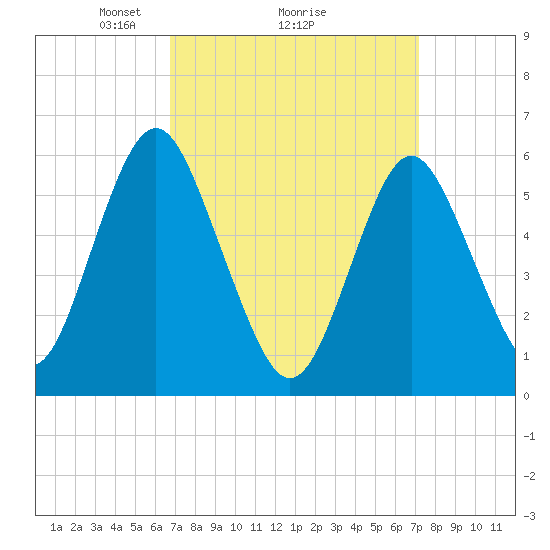 Port Jefferson tide chart for Thursday, March 26, 2026