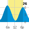 Port Jefferson tide chart for Thursday, March 26, 2026