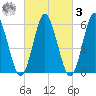 Port Jefferson tide chart for Tuesday, March 3, 2026