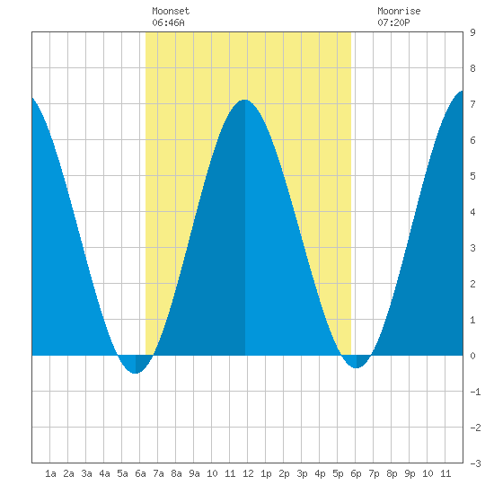 Port Jefferson tide chart for Wednesday, March 4, 2026