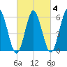 Port Jefferson tide chart for Wednesday, March 4, 2026