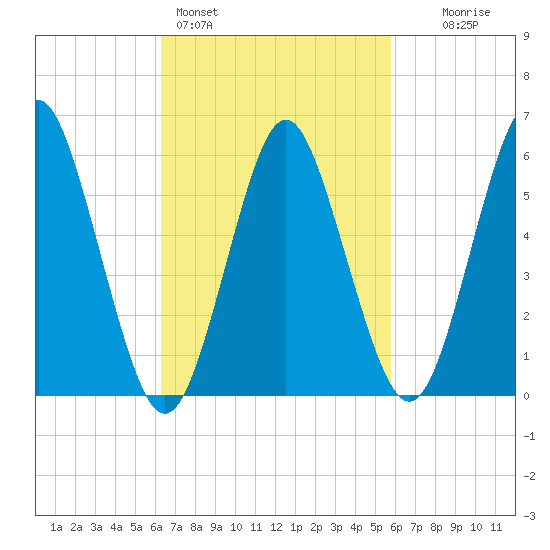 Port Jefferson tide chart for Thursday, March 5, 2026