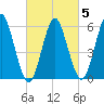 Port Jefferson tide chart for Thursday, March 5, 2026