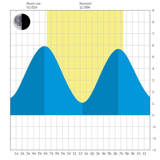 Port Jefferson tide chart for Friday, April 10, 2026