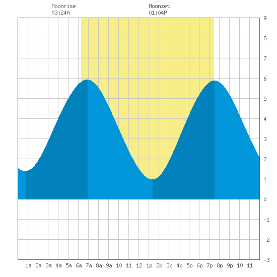 Port Jefferson tide chart for Saturday, April 11, 2026