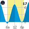 Port Jefferson tide chart for Friday, April 17, 2026