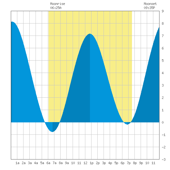 Port Jefferson tide chart for Saturday, April 18, 2026