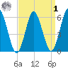 Port Jefferson tide chart for Wednesday, April 1, 2026