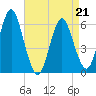 Port Jefferson tide chart for Tuesday, April 21, 2026