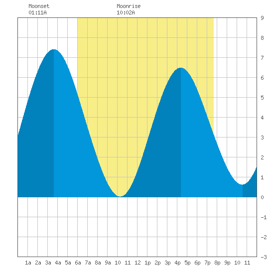 Port Jefferson tide chart for Wednesday, April 22, 2026