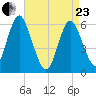Port Jefferson tide chart for Thursday, April 23, 2026