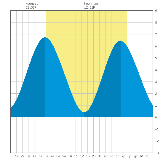 Port Jefferson tide chart for Friday, April 24, 2026