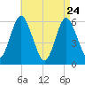 Port Jefferson tide chart for Friday, April 24, 2026
