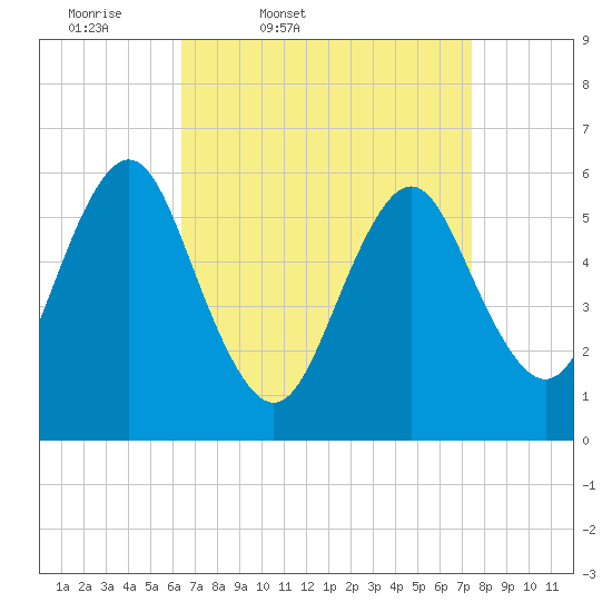 Port Jefferson tide chart for Wednesday, April 8, 2026