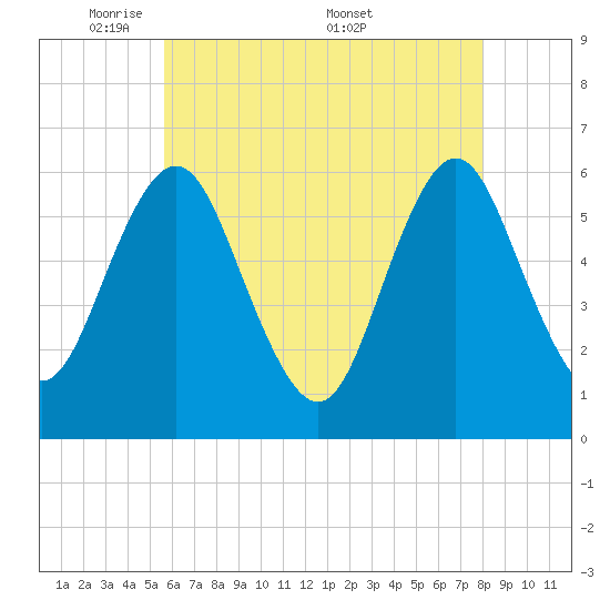 Port Jefferson tide chart for Sunday, May 10, 2026