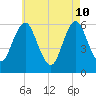 Port Jefferson tide chart for Sunday, May 10, 2026