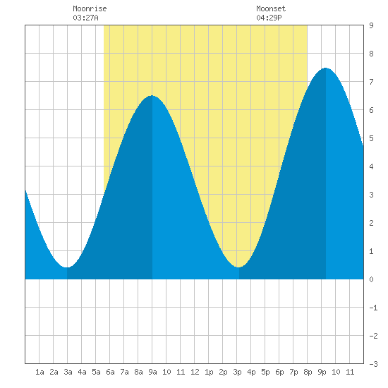 Port Jefferson tide chart for Wednesday, May 13, 2026