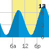 Port Jefferson tide chart for Wednesday, May 13, 2026
