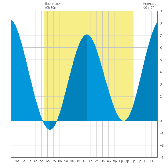 Port Jefferson tide chart for Sunday, May 17, 2026