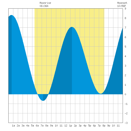 Port Jefferson tide chart for Monday, May 18, 2026