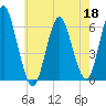 Port Jefferson tide chart for Monday, May 18, 2026