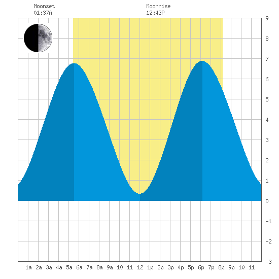 Port Jefferson tide chart for Saturday, May 23, 2026