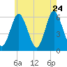 Port Jefferson tide chart for Sunday, May 24, 2026