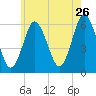 Port Jefferson tide chart for Tuesday, May 26, 2026