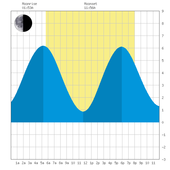 Port Jefferson tide chart for Saturday, May 9, 2026
