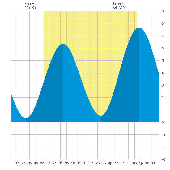Port Jefferson tide chart for Thursday, June 11, 2026