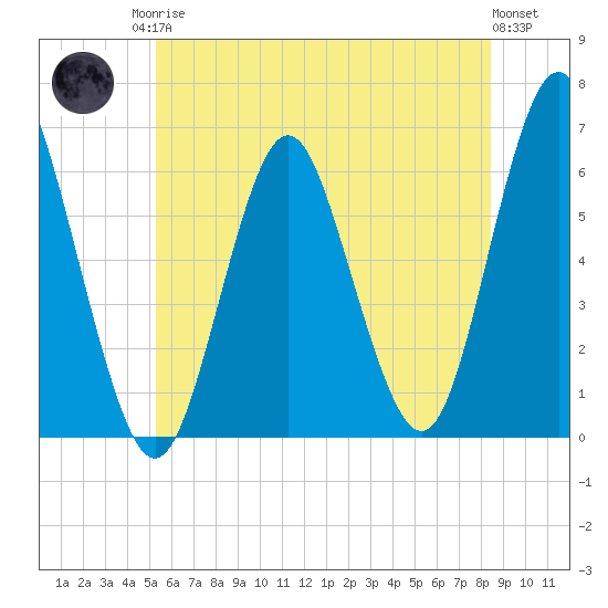 Port Jefferson tide chart for Sunday, June 14, 2026
