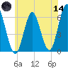 Port Jefferson tide chart for Sunday, June 14, 2026