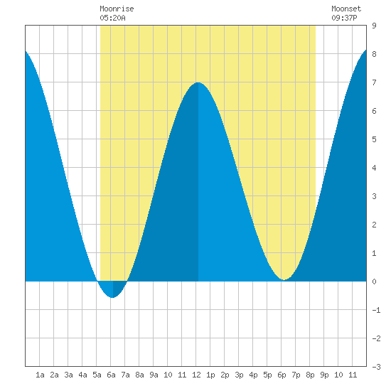Port Jefferson tide chart for Monday, June 15, 2026