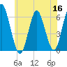 Port Jefferson tide chart for Tuesday, June 16, 2026