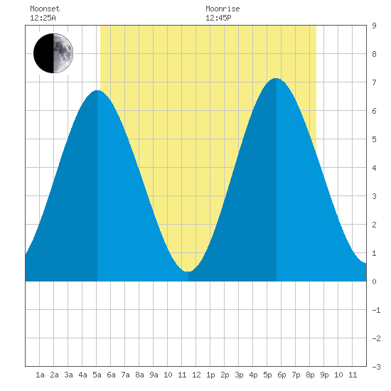 Port Jefferson tide chart for Sunday, June 21, 2026