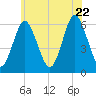 Port Jefferson tide chart for Monday, June 22, 2026