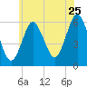 Port Jefferson tide chart for Thursday, June 25, 2026