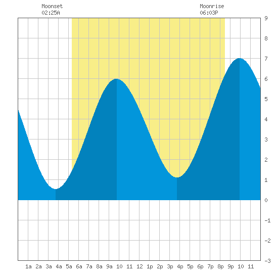 Port Jefferson tide chart for Friday, June 26, 2026