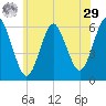 Port Jefferson tide chart for Monday, June 29, 2026
