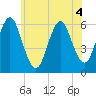 Port Jefferson tide chart for Thursday, June 4, 2026