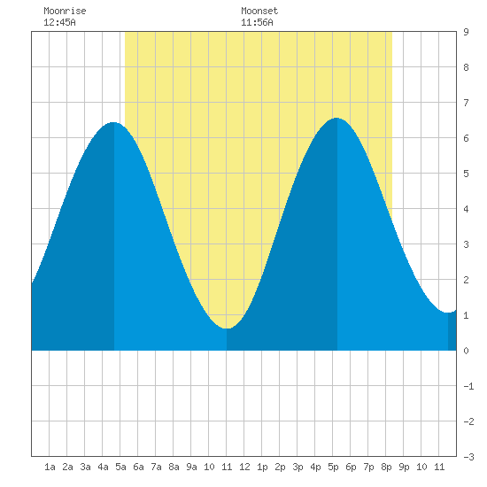 Port Jefferson tide chart for Sunday, June 7, 2026